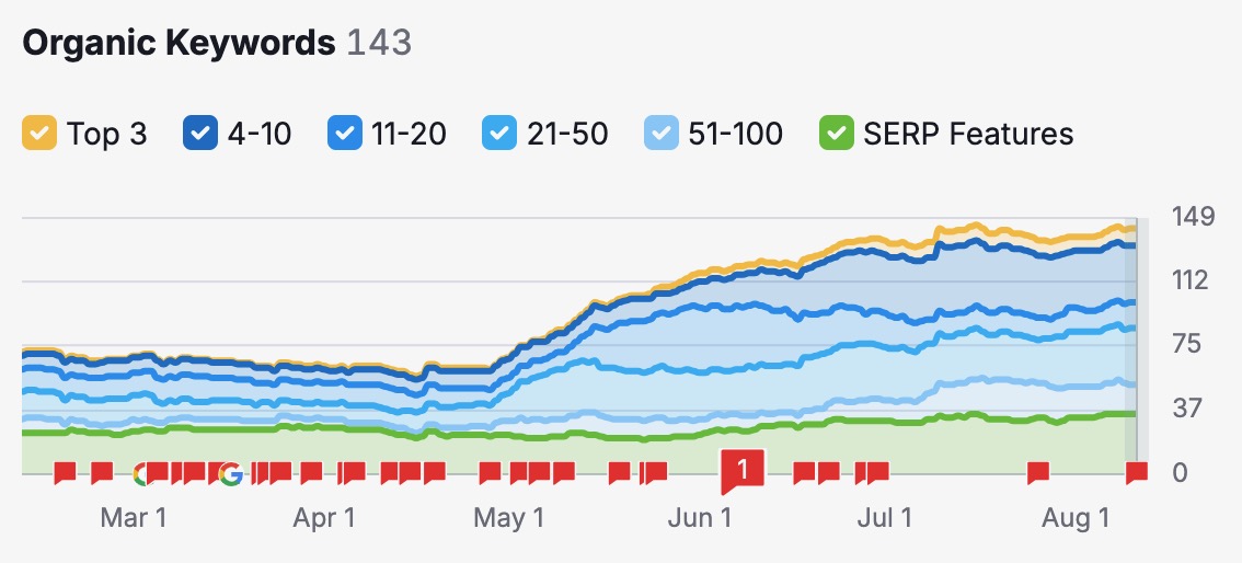 Organic SEO Results - Keyword rankings improvement chart showing growth over 5 months